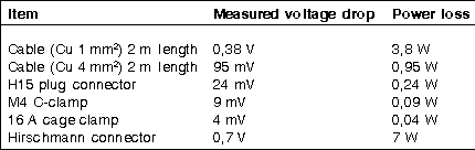 Table 1. Voltage drops with different connection 
technologies and cables